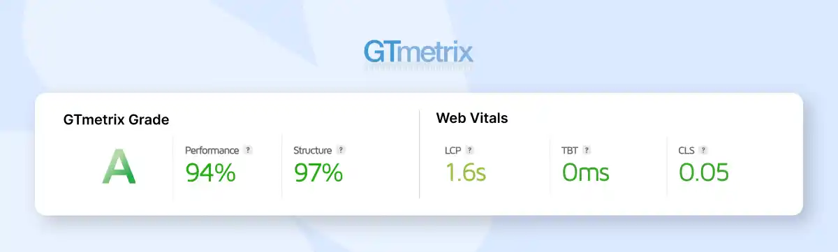 GTmetrix results showing Gadgetry WooCommerce theme performance with Grade A speed and optimization metrics