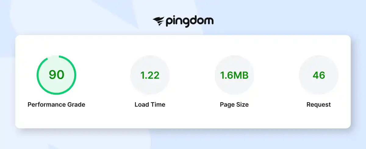 Pingdom results showing Gadgetry WooCommerce theme with excellent speed and performance metrics